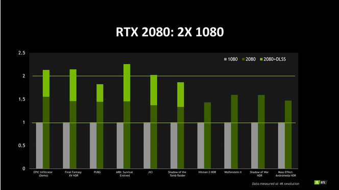 Nvidia GeForce GTX 1080 RTX 2080