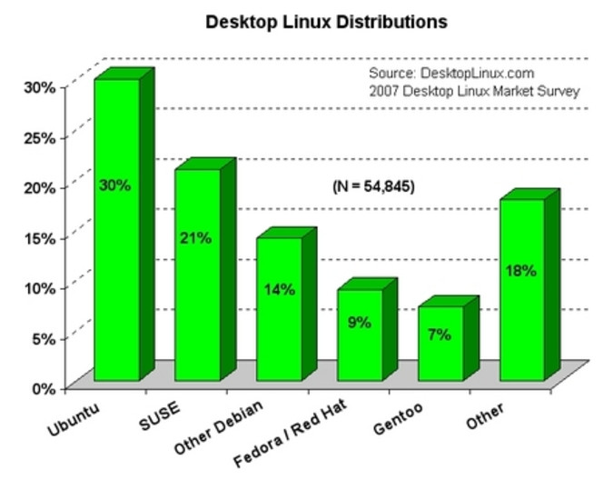 2007-distributions-sm