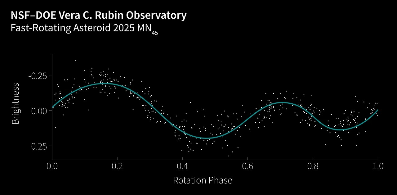 2025 MN45 asteroide luminosite rotation