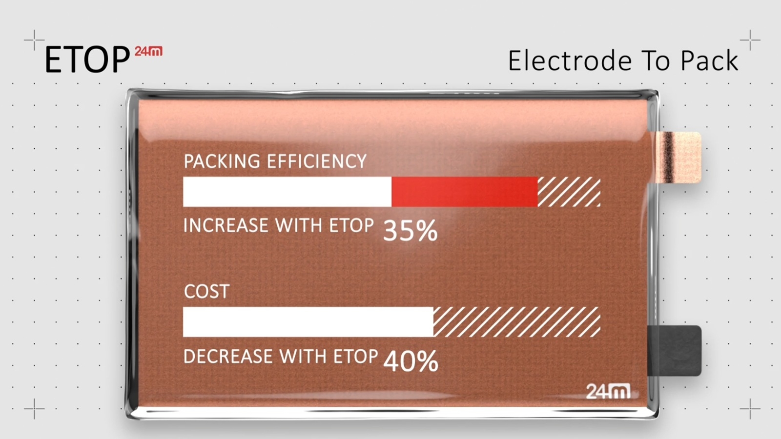 24M Technologies ETOP batterie semi-solide avantages