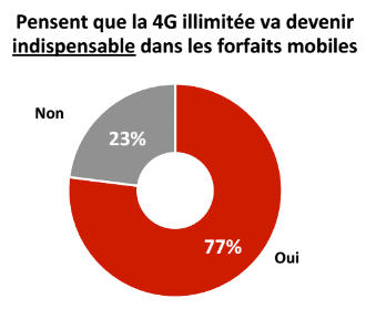 4G IFOP
