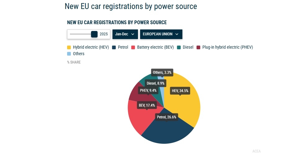 ACEA part electrique decembre 2025