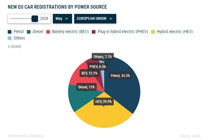 Véhicules électriques : des ventes en baisse en Europe au mois de mai