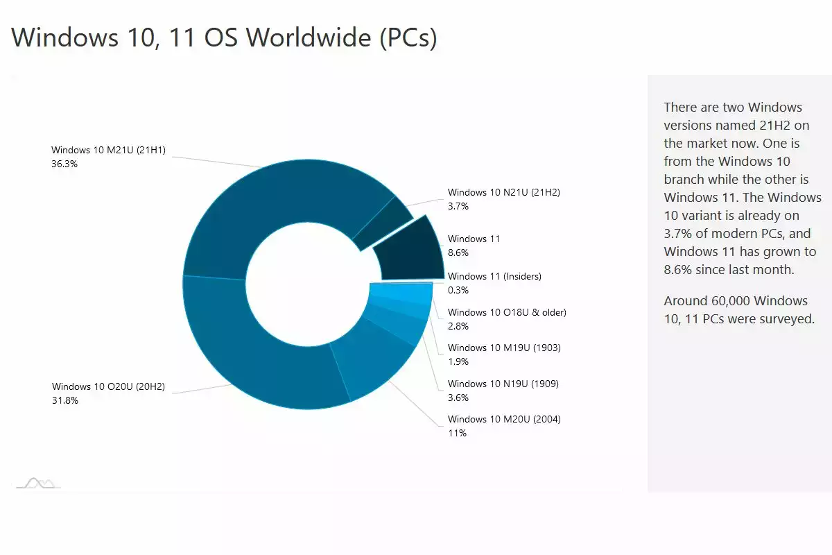 adduplex-windows-versions-nov-2021
