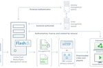 Adobe_Flash_Media_Rights_Mangement_Serveur