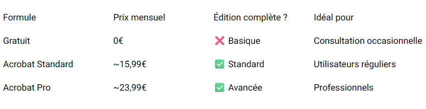 Adobe formules - tableau comparatif