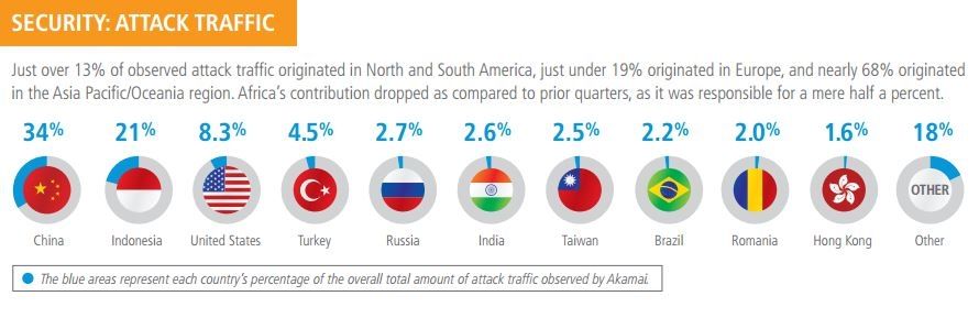 Akamai-t1-2013-attaques-trafic-origine