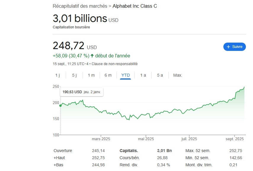 Alphabet capitalisation 3000 milliards dollars