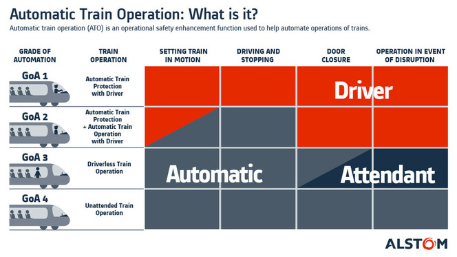 Alstom automatisation train