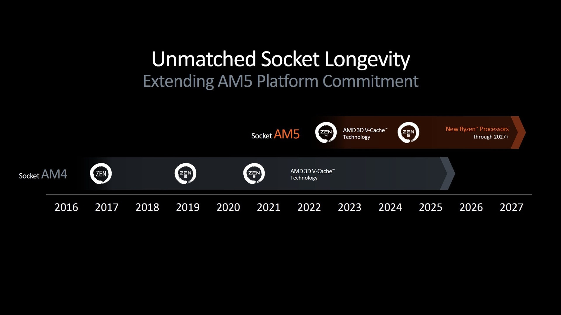 AMD AM5 socket