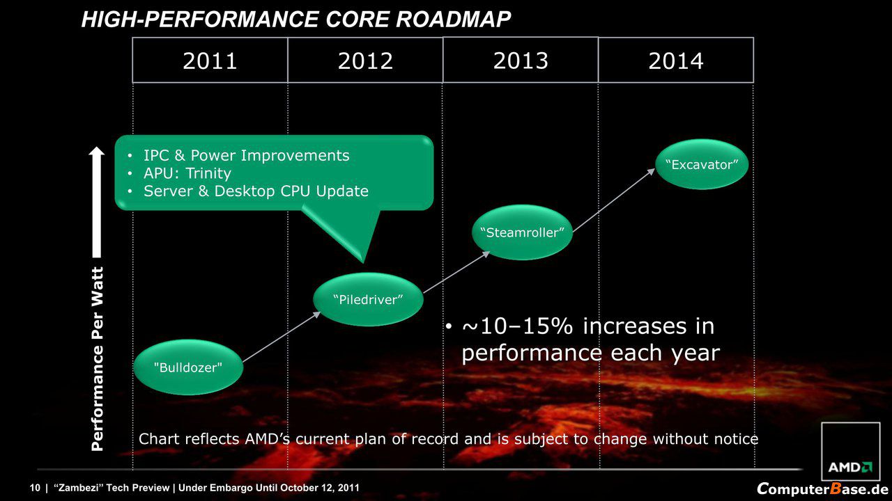AMD CPU performances