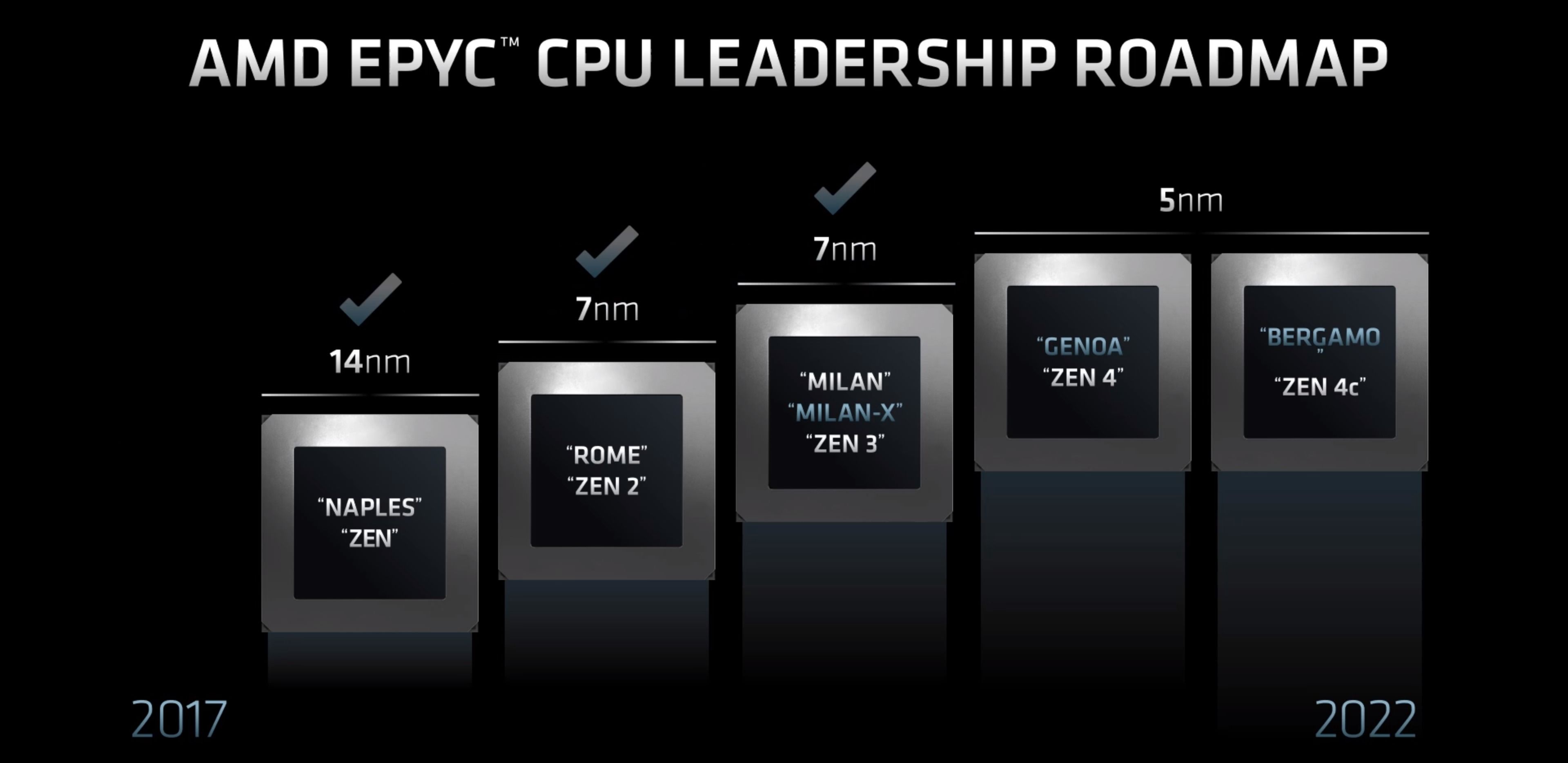 AMD Epyc Zen 4