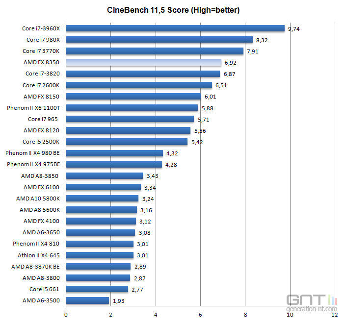 Процессор fx 8350 сравнение с intel i5