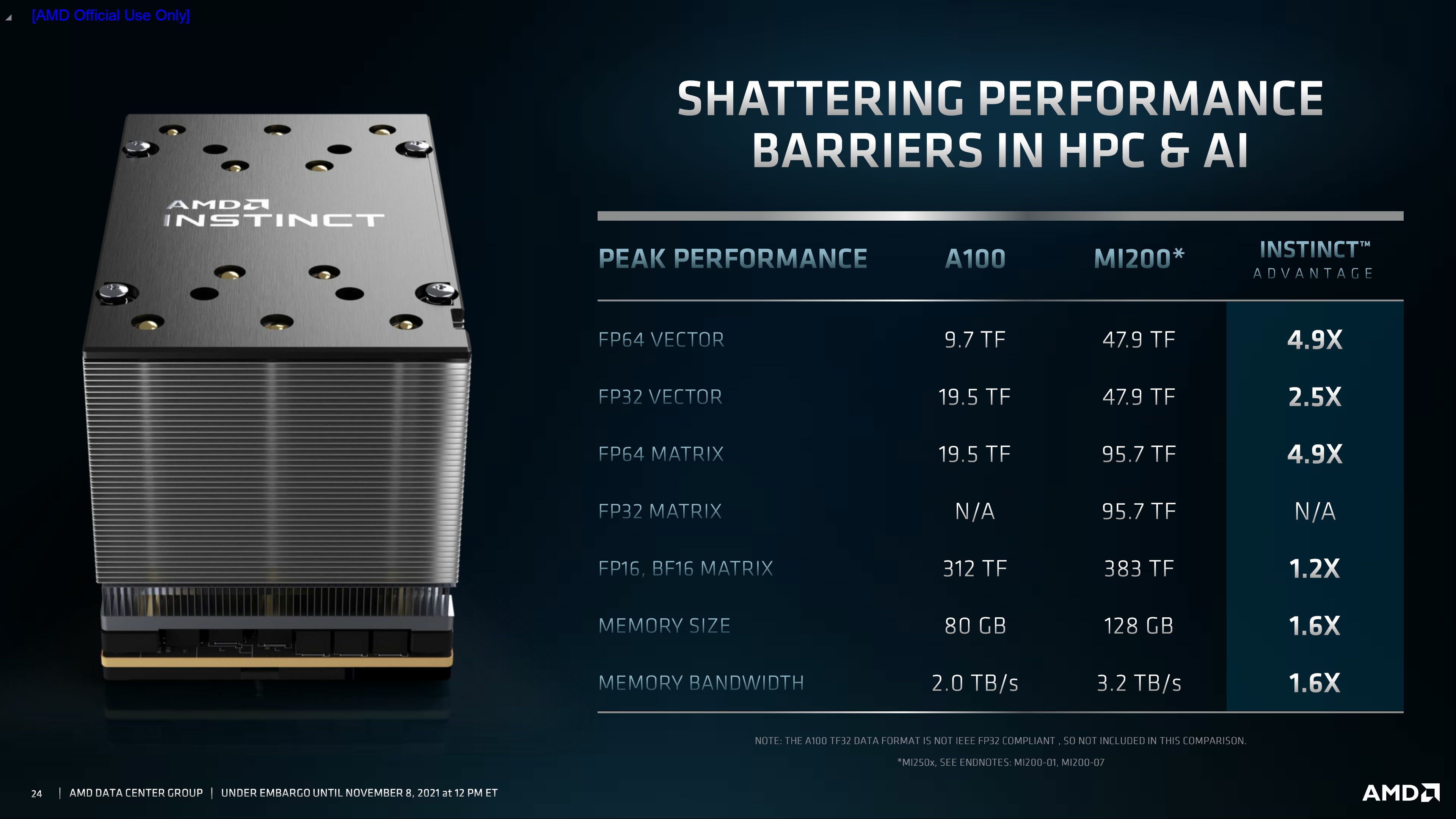 AMD Instinct MI200 performances