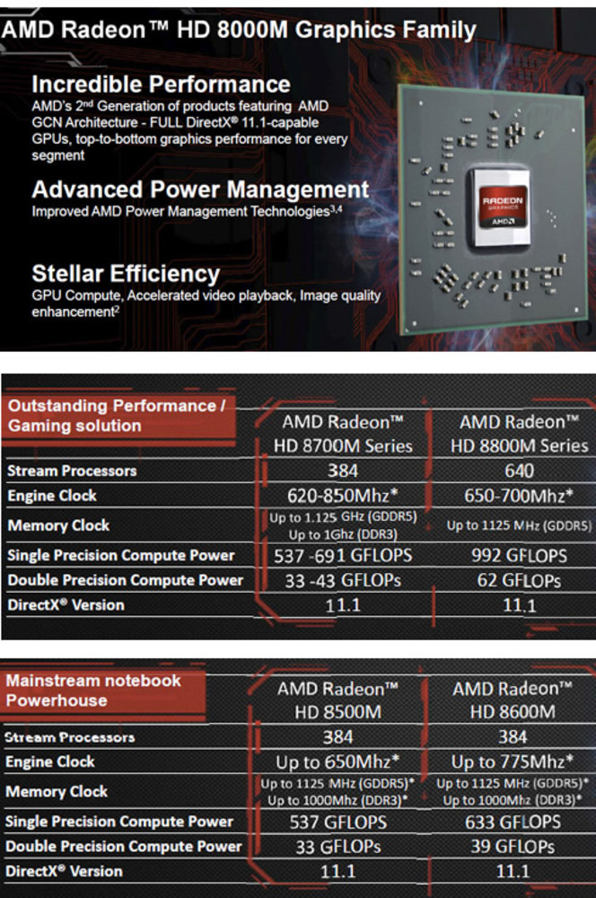 Видеокарты amd radeon сравнение. AMD Radeon 8500m.