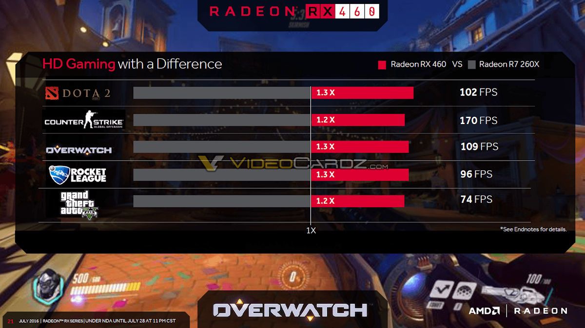 AMD Radeon RX 460 benchmark