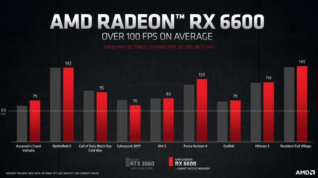AMD Radeon RX 6600 fps