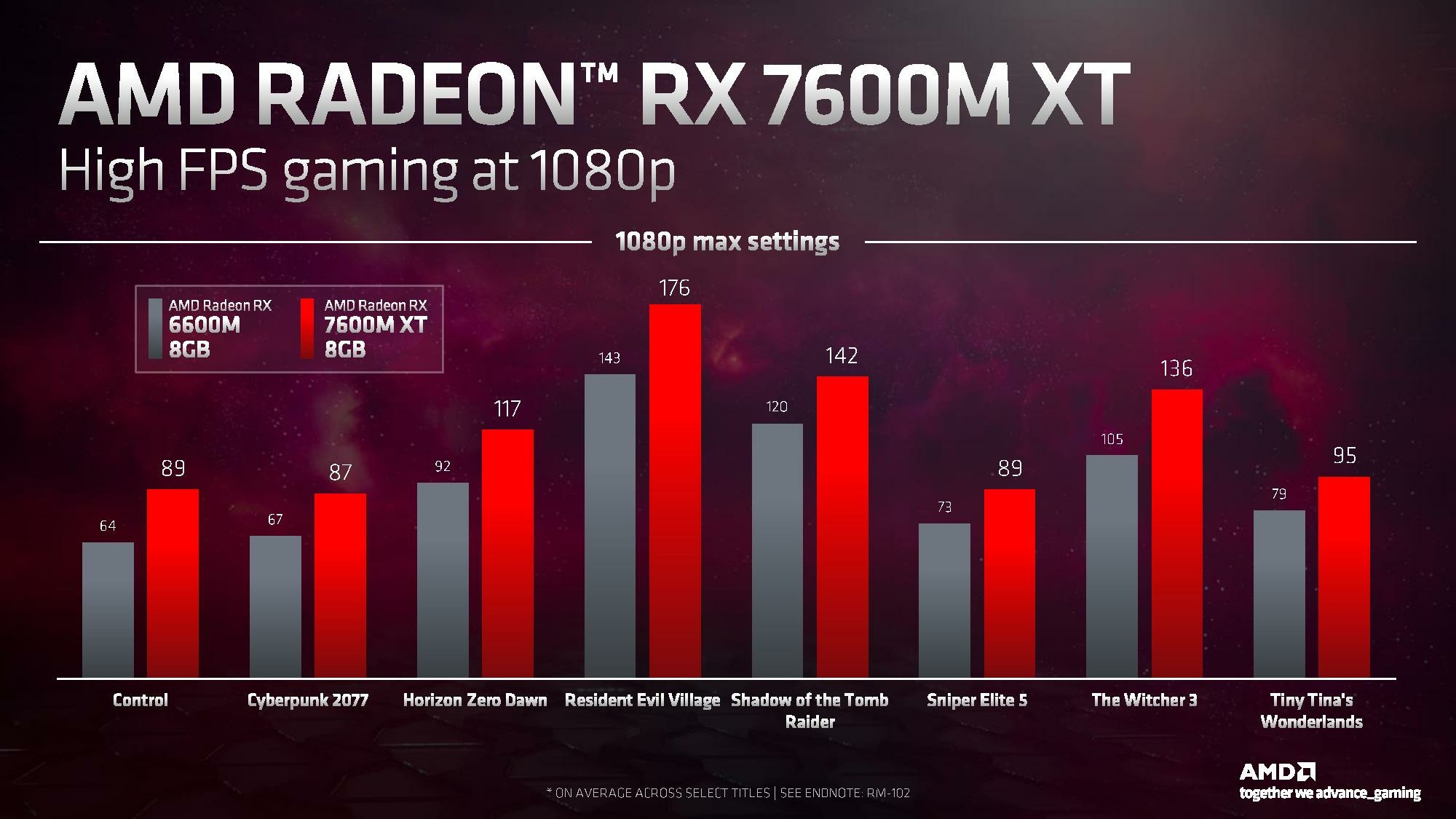 AMD Radeon RX 7600M XT performances