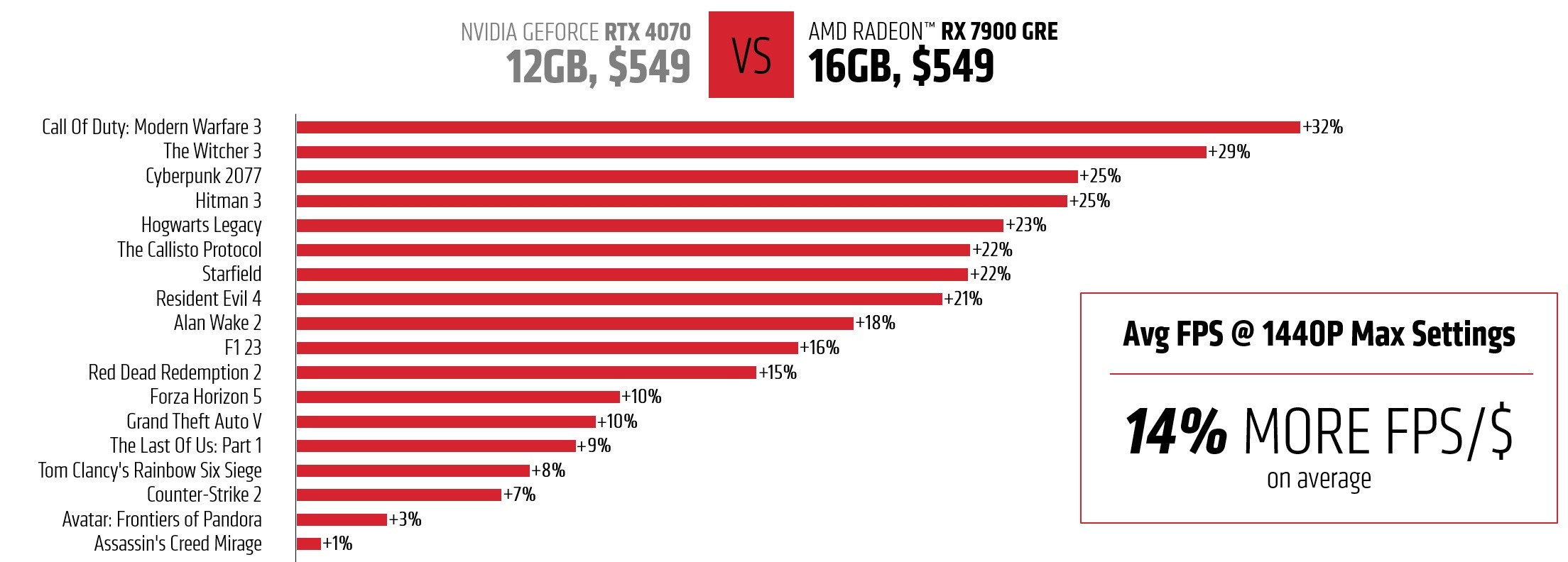AMD Radeon RX 7900 GRE performances