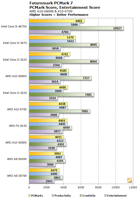 AMD Richland tests performances 2