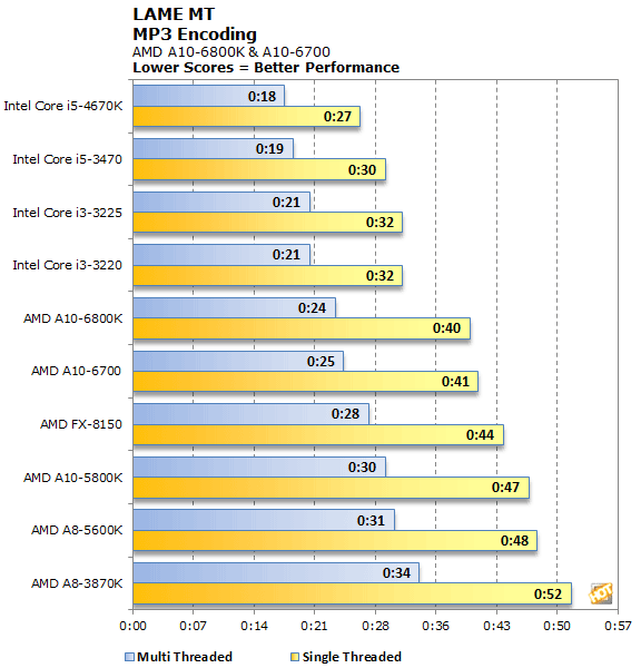 AMD Richland tests performances 3