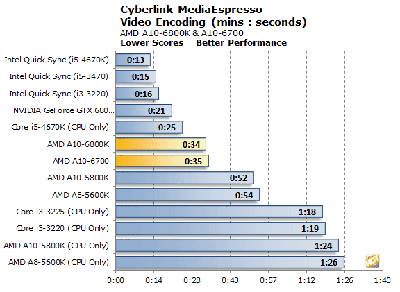 AMD Richland tests performances 4
