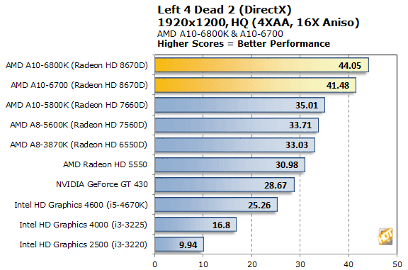 AMD Richland tests performances 6