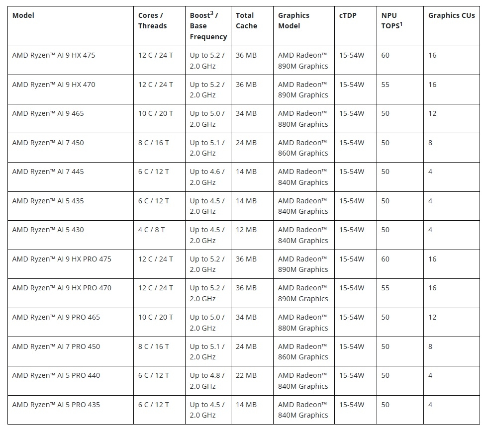 AMD Ryzen AI 400 Pro gamme