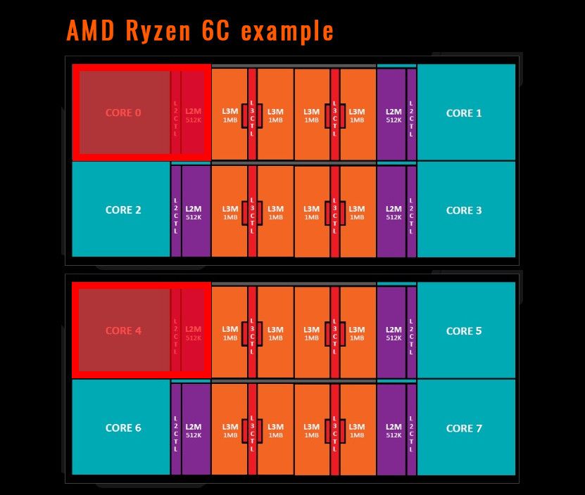 AMD Ryzen hexa-core