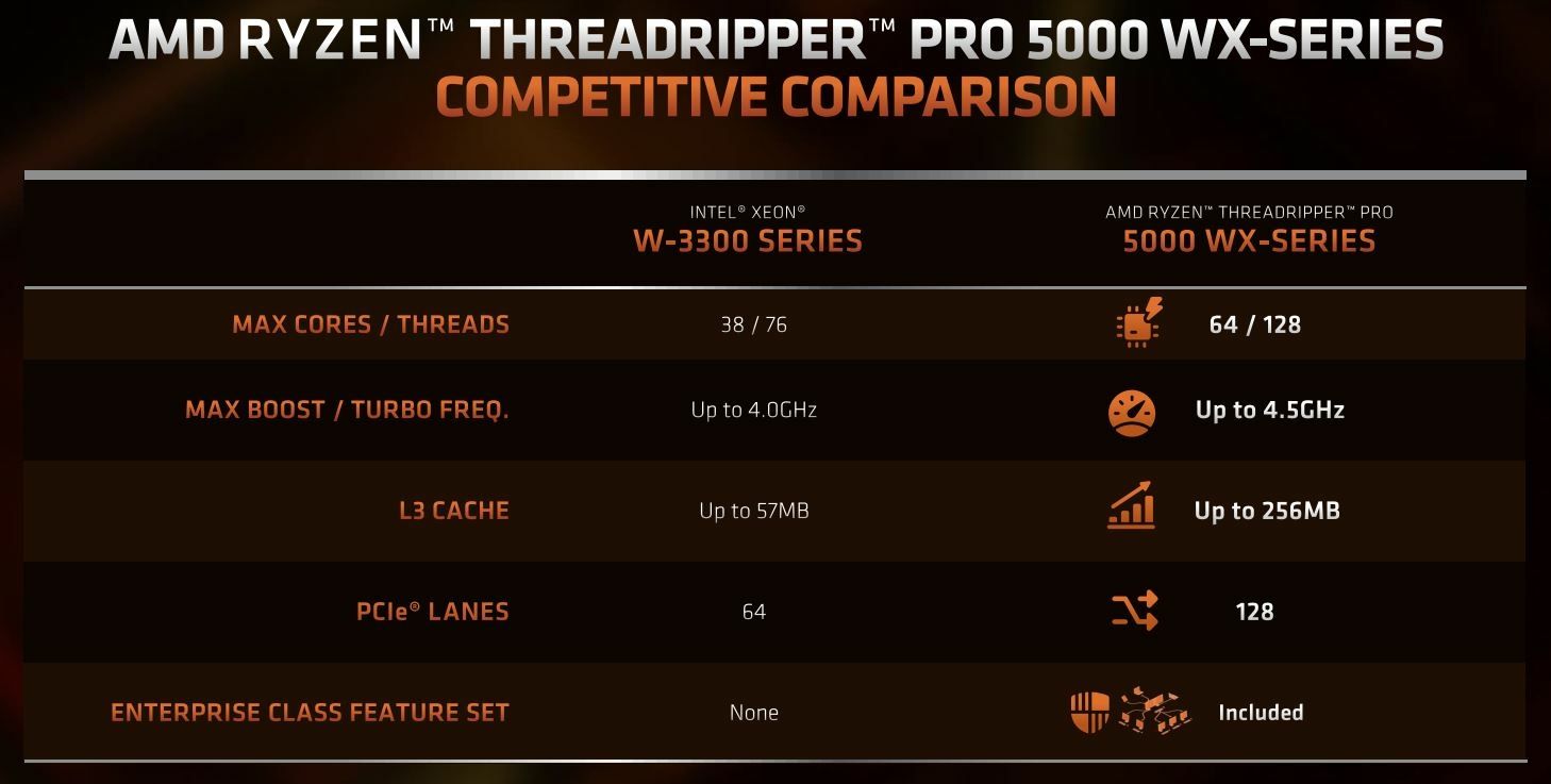 AMD Ryzen Threadripper Pro 5000 comparatif