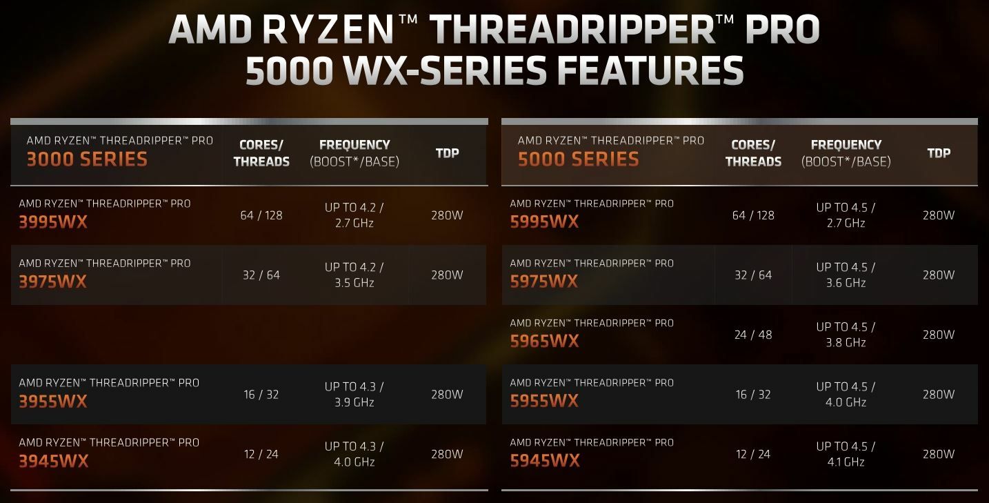 AMD Ryzen Threadripper Pro 5000 specs