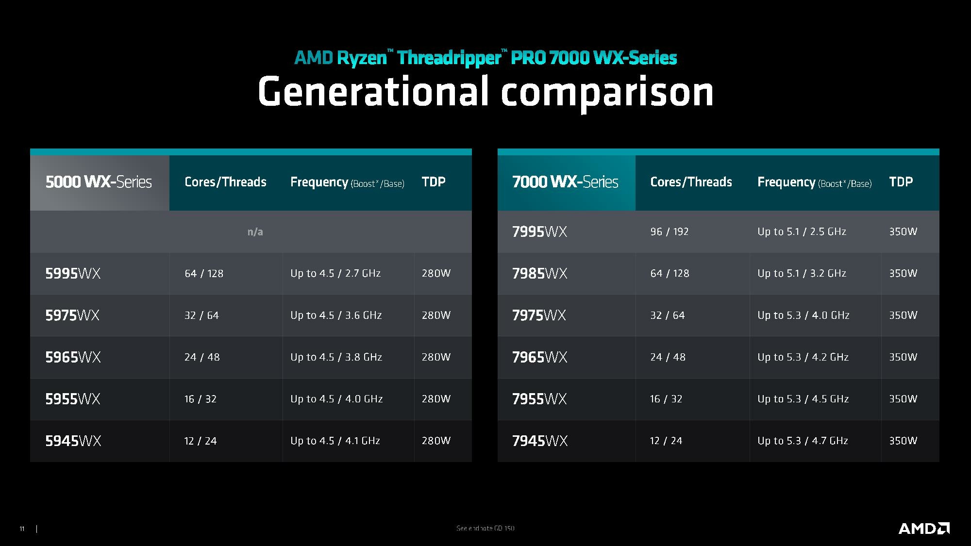 AMD Ryzen Threadripper Pro 7000 WX