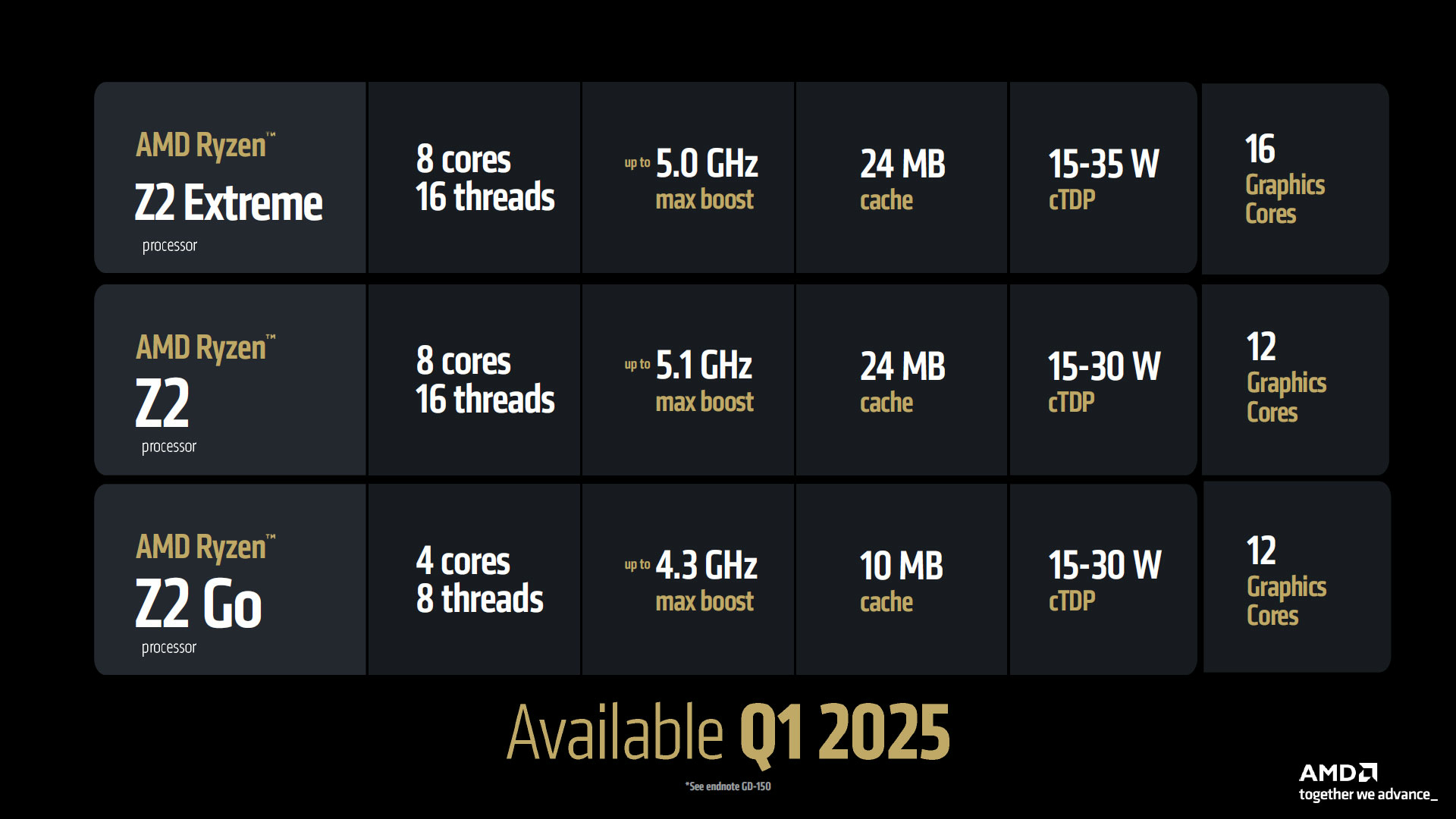 AMD Ryzen Z2 caracteristiques