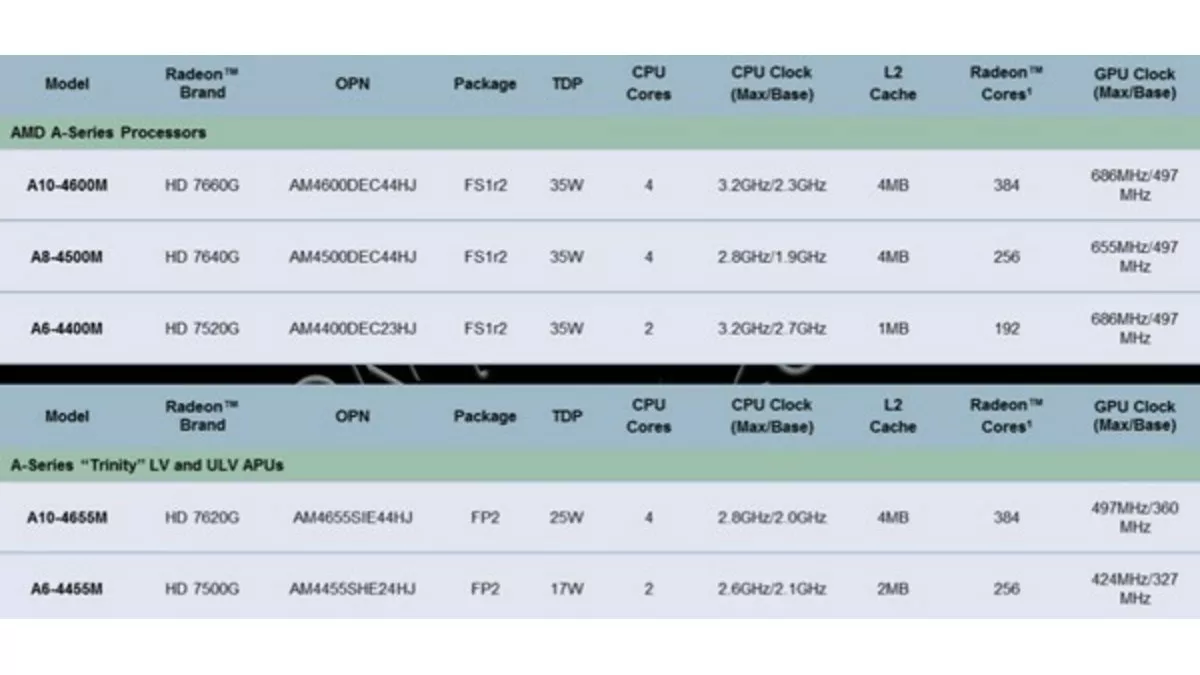 Processeurs AMD Trinity : présentation des premiers modèles