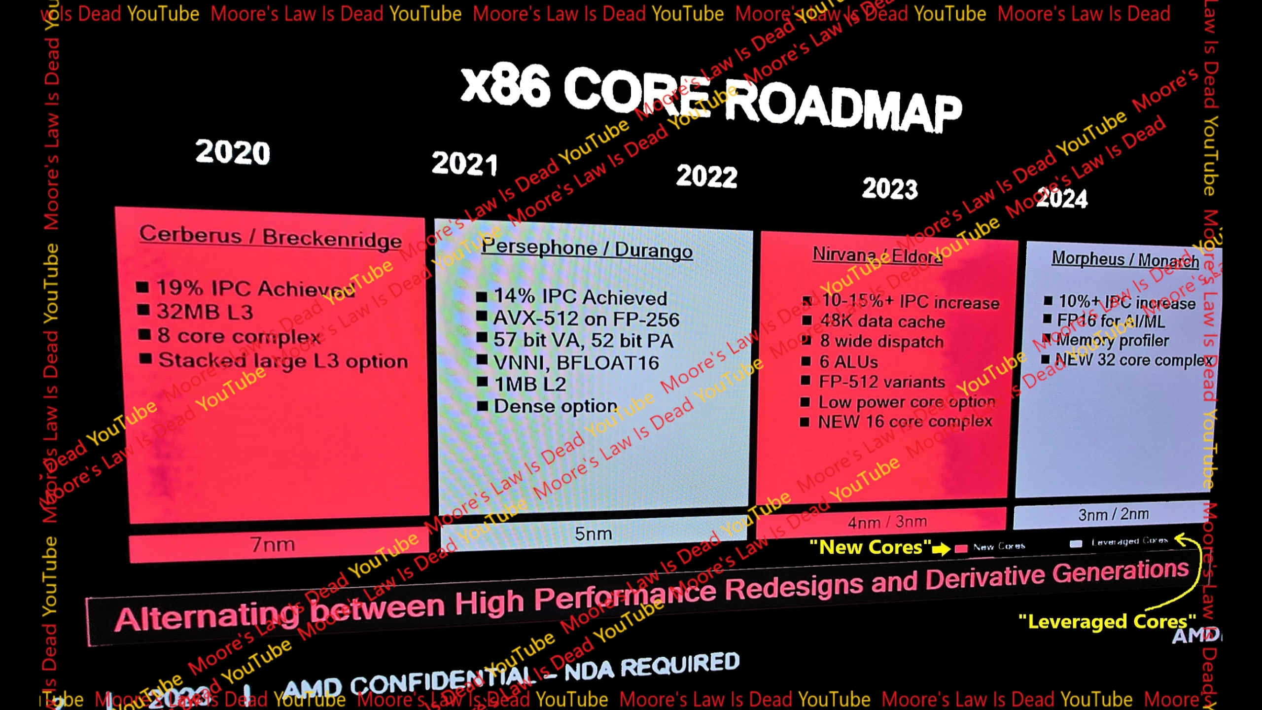 AMD Zen 5 Zen 6 roadmap