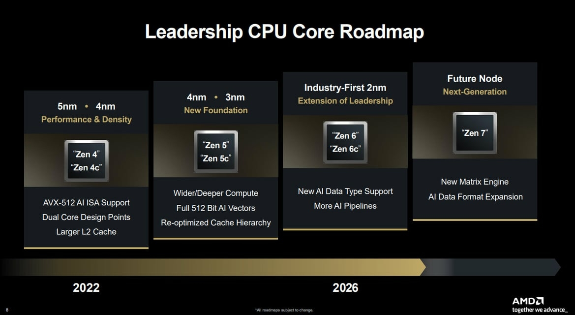 AMD Zen 7 roadmap