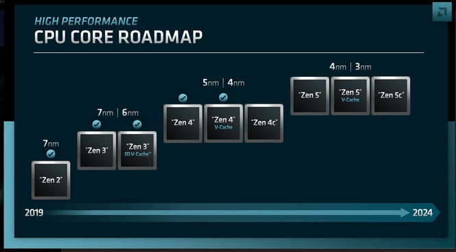 AMD Zen roadmap
