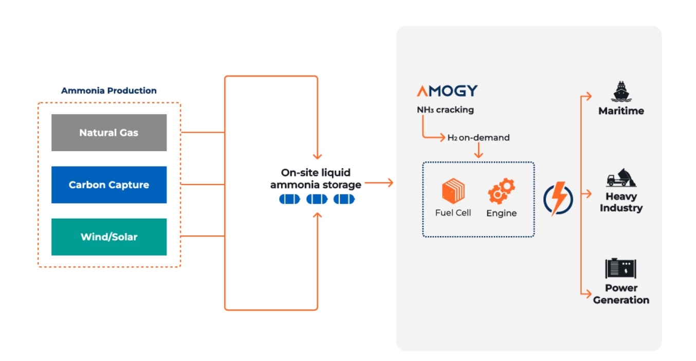Amogy principe utilisation ammoniac carburant