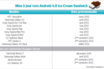 android 4 bouygues telecom modele telephone