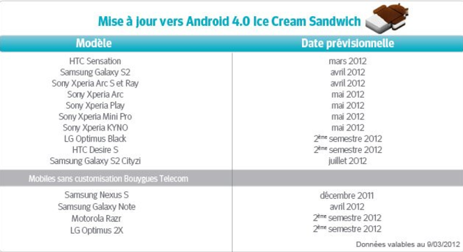 android 4 bouygues telecom modele telephone