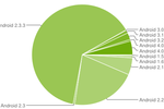 Android distribution avril 2012