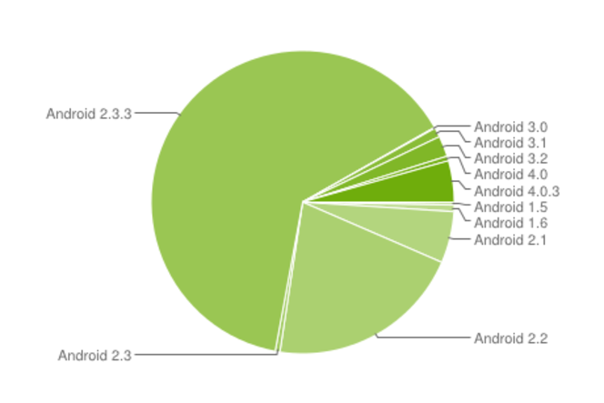 Android distribution avril 2012
