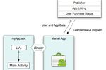 Android licence serveur