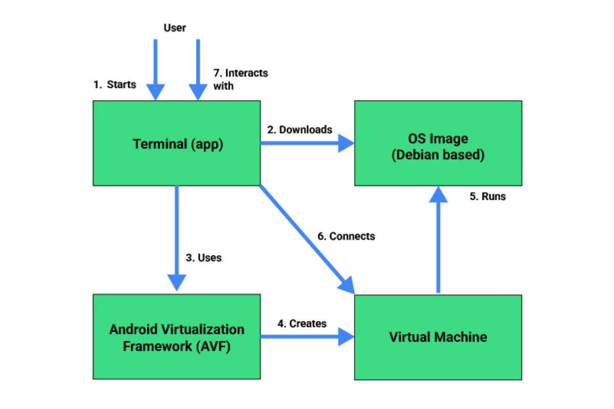 android-linux-environnement-developpement