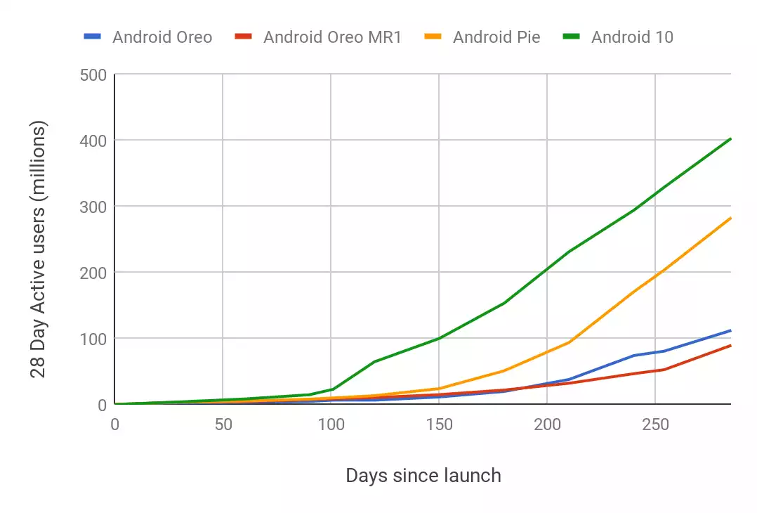 android-oreo-pie-10-adoption-apres-lancement