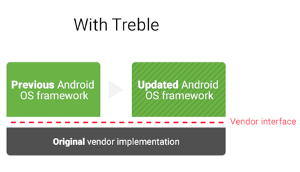 Android-Project-Treble