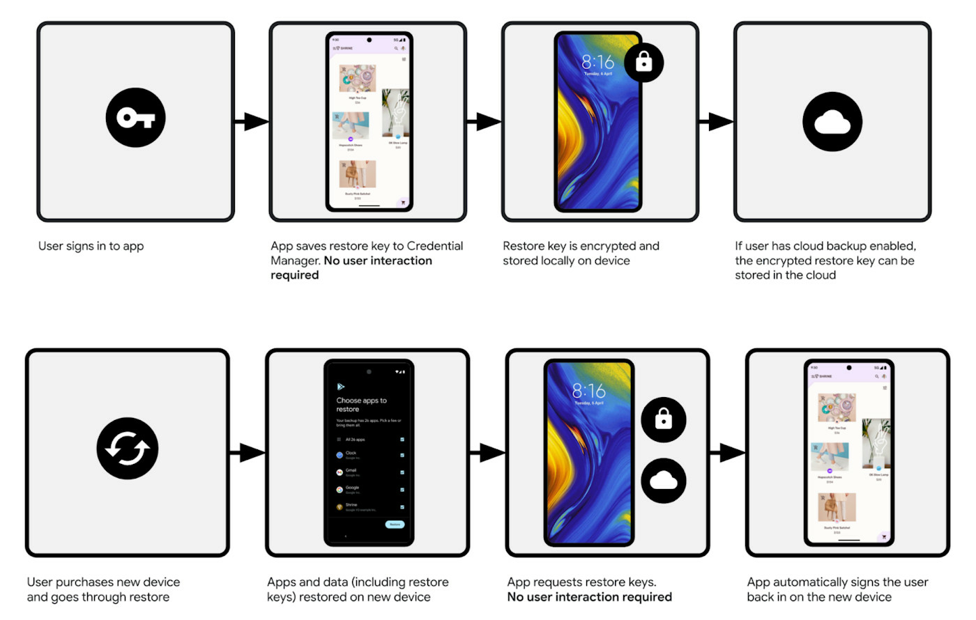 android-restore-credentials-principe-utilisateur