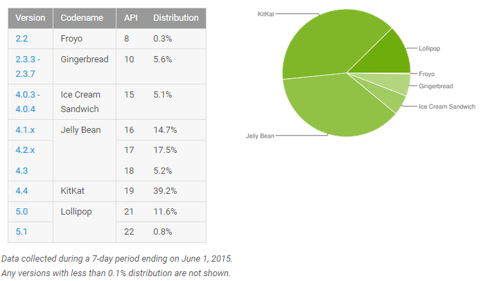 Android-taux-adoption-versions-juin-2015
