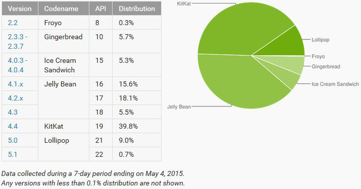 Android-taux-adoption-versions-mai-2015