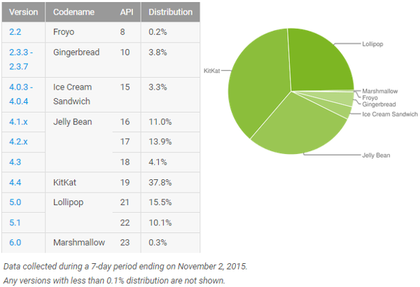 android-taux-adoption-versions-novembre-2015